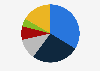 Leading containerization technologies market share worldwide in 2024