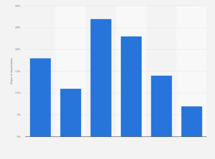 Statistic: Expectations on resuming dining out post COVID-19 in Oman in 2020, by time frame