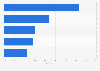 Most popular coupons and rebates websites in Germany in December 2023, based on share of visits