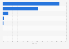 Market share of leading social media platforms for mobile devices in Indonesia in 2024