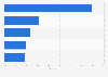 Most popular fashion and apparel websites in Germany in December 2023, based on share of visits