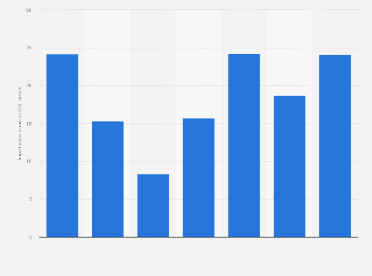 Statistic: Import value of tobacco in Botswana from 2015 to 2021 (in million U.S. dollars)
