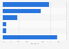 Distribution of video streaming platforms available in Latin America as of August 2024, by type
