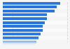 Weekly usage share of offline news platforms across India in 2025