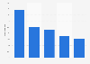Most popular online marketplaces in Sweden in December 2023, based on share of visits