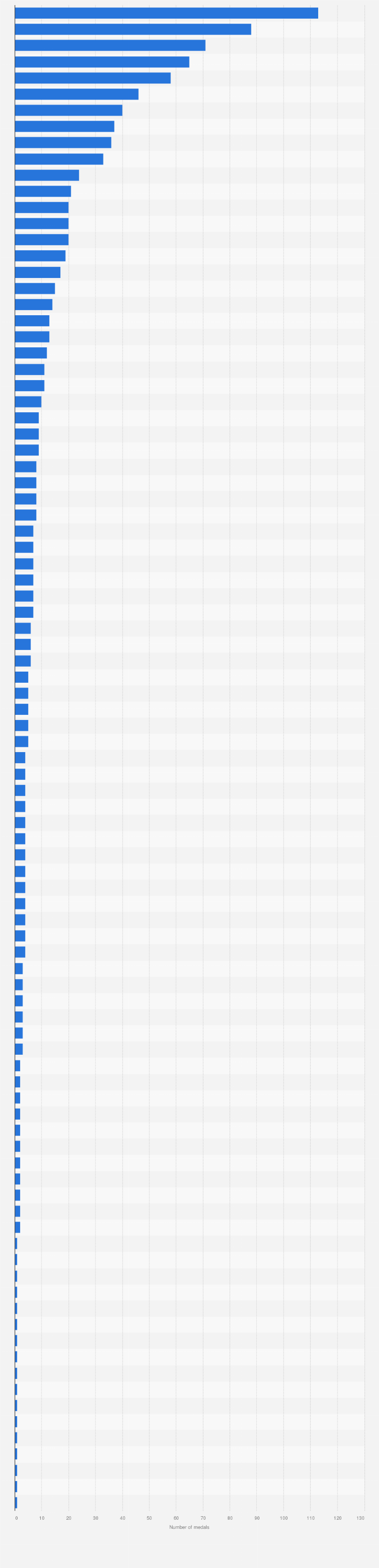 Statistic: Total number of medals earned at the Tokyo 2020 Olympic Summer Games in Japan, by country
