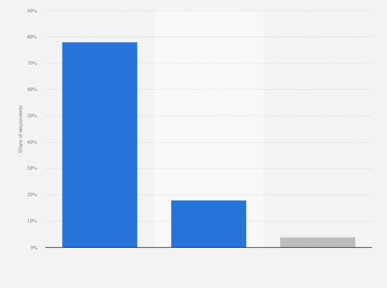 Statistic: Public concern about global climate change in Ukraine in July 2021