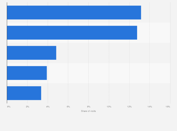 Statistic: Most popular e-commerce and shopping websites in the Netherlands in December 2023, based on share of visits