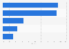 Most popular online marketplaces in the Netherlands in December 2023, based on share of visits