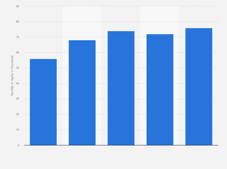 Statistic: Number of nights spent by domestic tourists in hotels in Seychelles from 2015 to 2019 (in 1,000s)