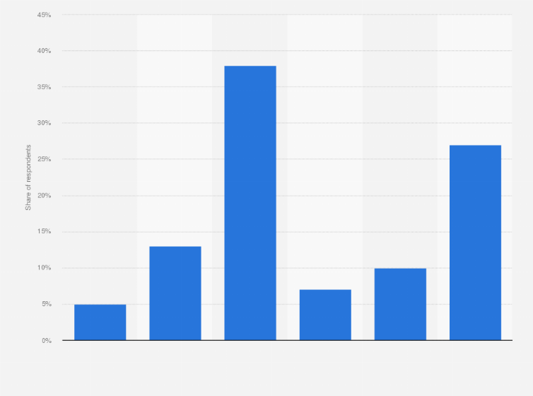 Statistic: Self reported change in alcohol consumption since COVID-19 pandemic escalation in Australia as of April 2020