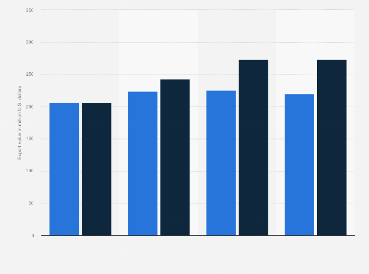 Statistic: Export value of apparel from Madagascar from 2015 to 2019, by type (in million U.S. dollars)