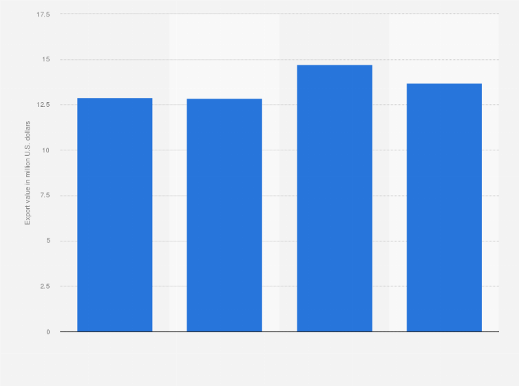 Statistic: Export value of clocks and watches from Madagascar from 2015 to 2019 (in million U.S. dollars)