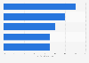 Leading domestic tourism markets in Paris and the Île-de-France region in France 2022, by share of arrivals