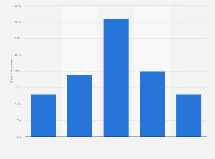 Statistic: Distribution of the length of time physicians have used EHRs (electronic health records) in the United States as of 2020