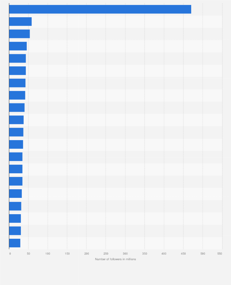 Statistic: Leading Portuguese-language Instagram creators worldwide as of September 2022, by followers (in millions)