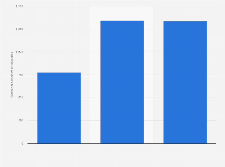 Statistic: Number of containers throughput at port Hamad in Qatar from 2017 to 2019 (in 1,000s)