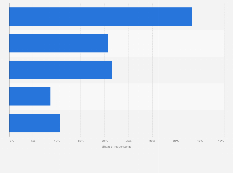 Statistic: Frequency of using cosmetic products among Chinese Generation Z as of January 2021