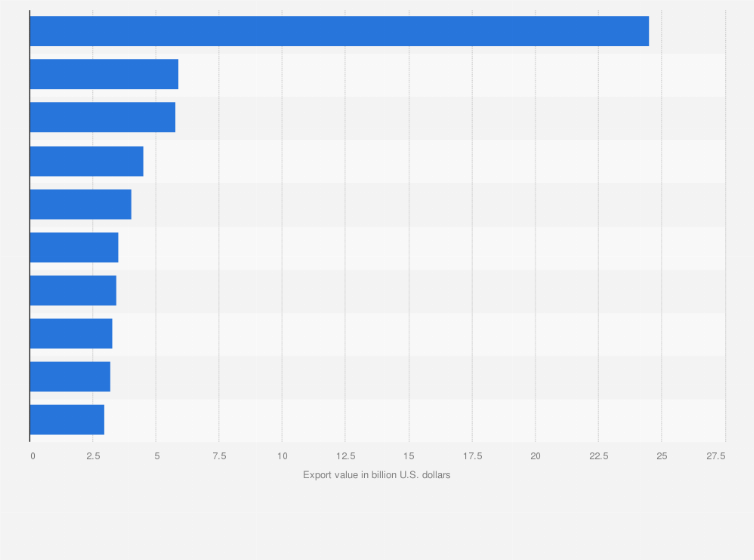 Statistic: Value of plastic and rubber products exported from China in 2020, by destination country (in billion U.S. dollars) 