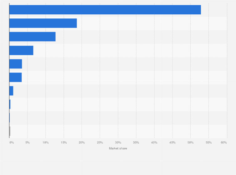 Statistic: Market share of web browsers in Russia in 2023