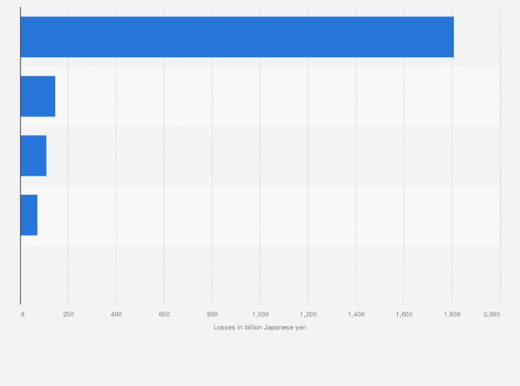 Statistic: Potential spectator related losses incurred from the Tokyo 2020 Olympics in Japan in 2021, by scenario (in billion Japanese yen)