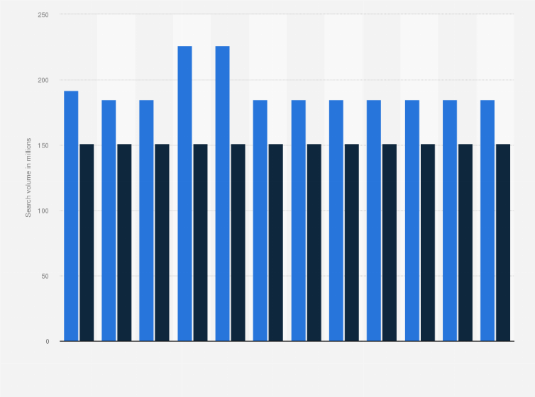 Statistic: Worldwide monthly search volume for "facebook" and "youtube" keywords from January to December 2020 (in millions)