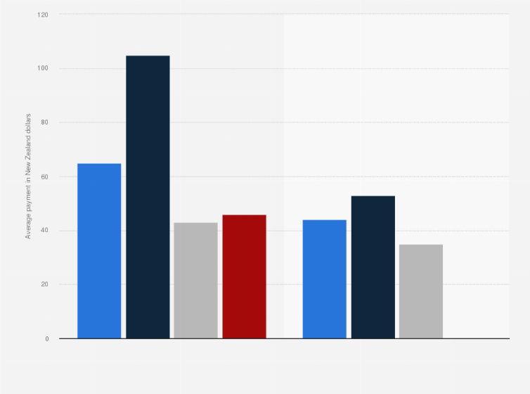 Statistic: Average card transaction values at POS (points of sale) in New Zealand in 2020, by payment type (in New Zealand dollars)