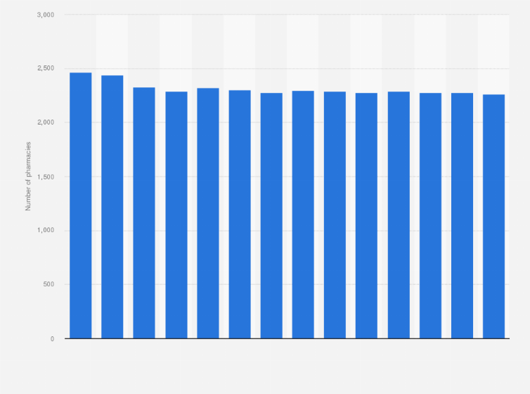 Statistic: Number of pharmacies in Hungary from 2010 to 2023