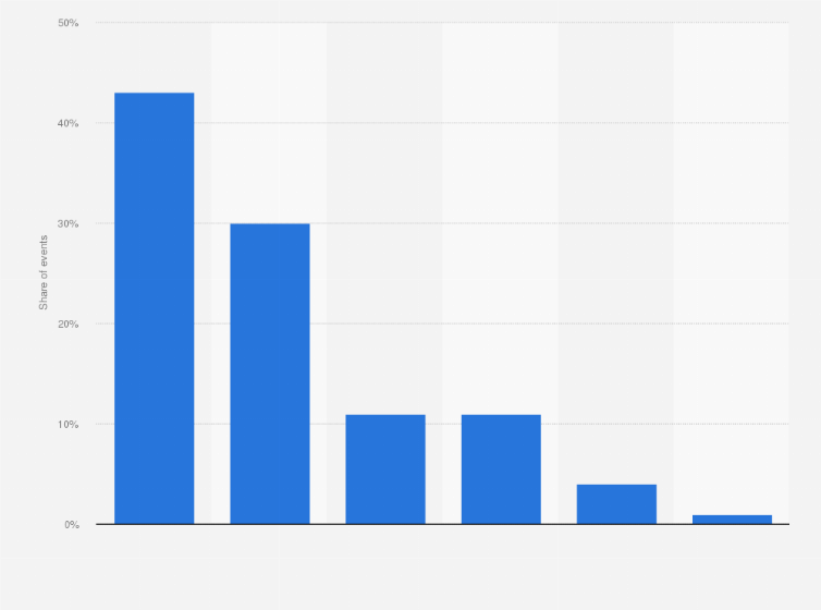 Statistic: Distribution of international association meetings worldwide in 2021, by format