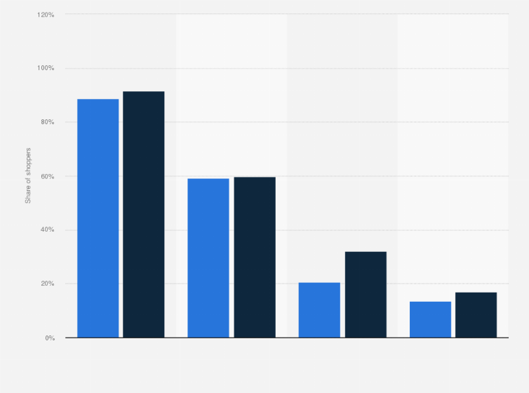 Statistic: Share of all discounters' customers visiting a particular chain in Poland between 2021 and 2022, by store