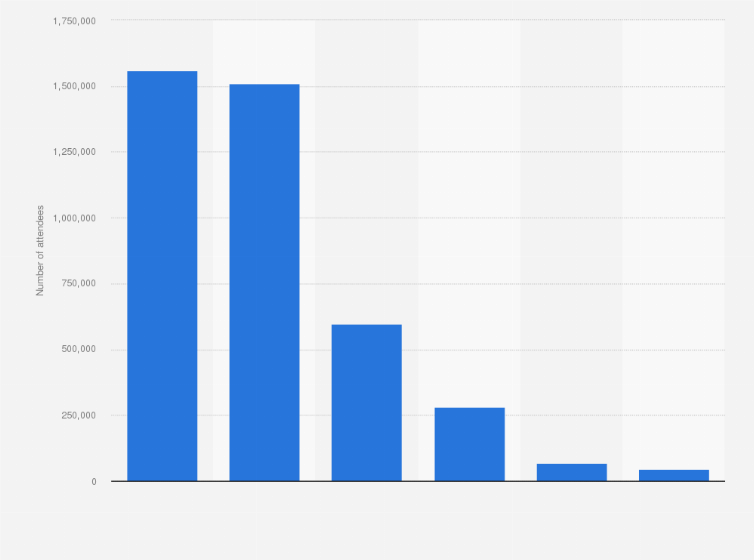 Statistic: Number of attendees at association meetings worldwide in 2020, by status