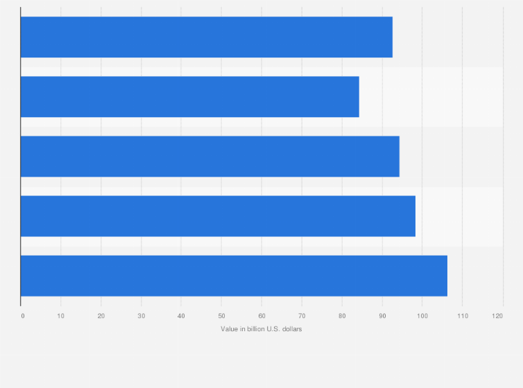 Statistic: Value of foreign exchange reserves in the United Arab Emirates from 2015 to 2019 (in billion U.S. dollars)