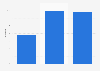 YouTube influencer engagement rates worldwide in 2023, by follower count