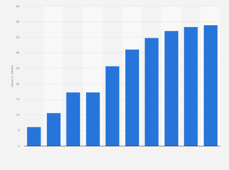 Statistic: Number of users of neobanking in Russia from 2019 to 2028 (in millions)