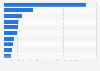 Leading translation mobile applications in Poland in 2023, by number of downloads (in 1,000s)
