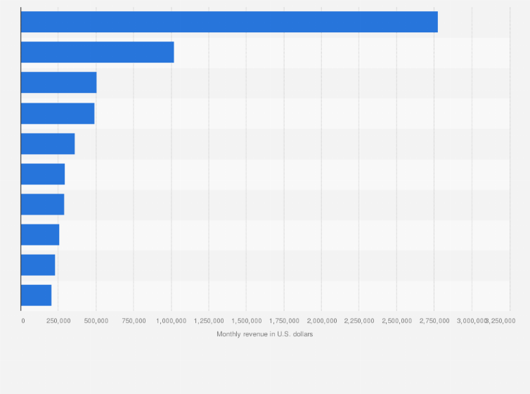 Statistic: Leading mobile non-game apps in Hong Kong in October 2024, based on monthly revenue (in U.S. dollars)