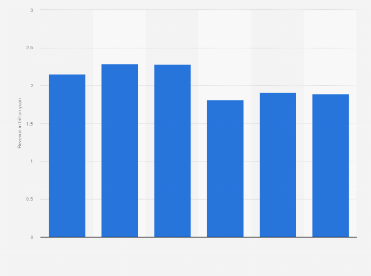 Statistic: Operating revenue of plastic products manufacturing companies in China from 2015 to 2020 (in trillion yuan)