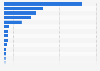 Renewable water resources worldwide as of 2023, by country (in billion cubic meters)
