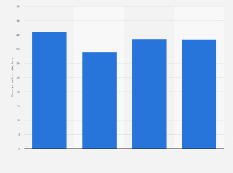 Statistic: Disposal volume of plastic products in China from 2017 to 2020 (in million metric tons)