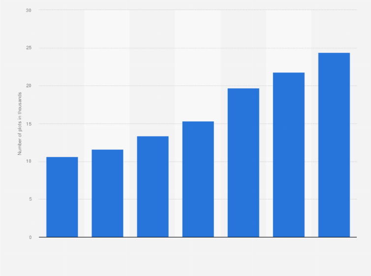 Statistic: Number of plots sold for residential development in Poland from 2013 to 2019 (in 1,000s)