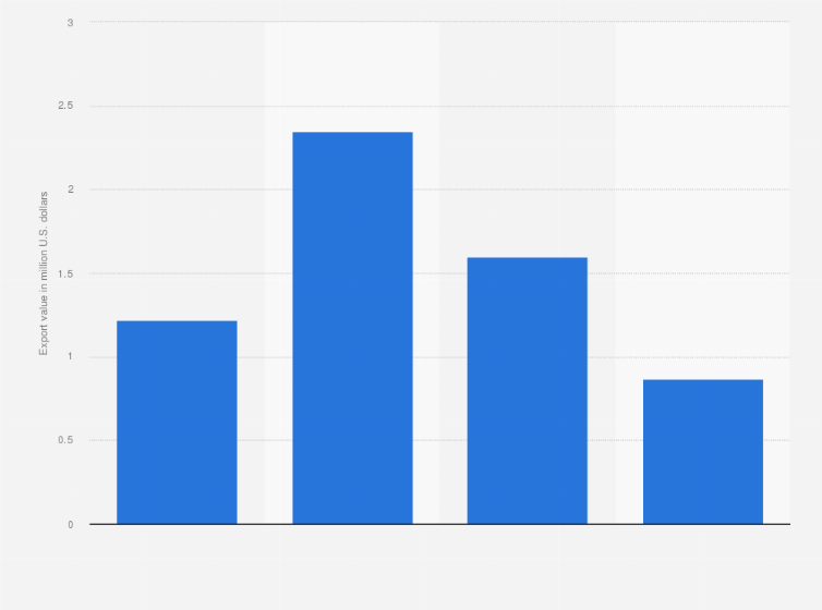Statistic: Export value of vehicles other than railway from Madagascar from 2015 to 2019 (in million U.S. dollars)