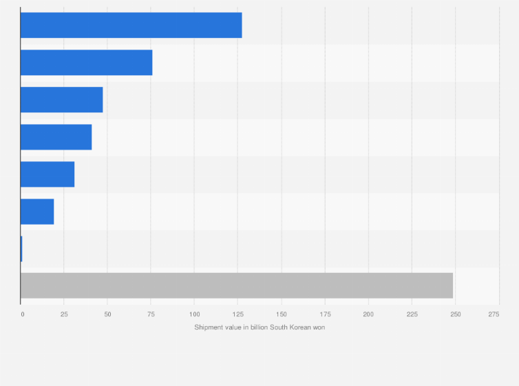 Statistic: Shipment value of specialized service robots in South Korea in 2023, by type (in billion South Korean won)