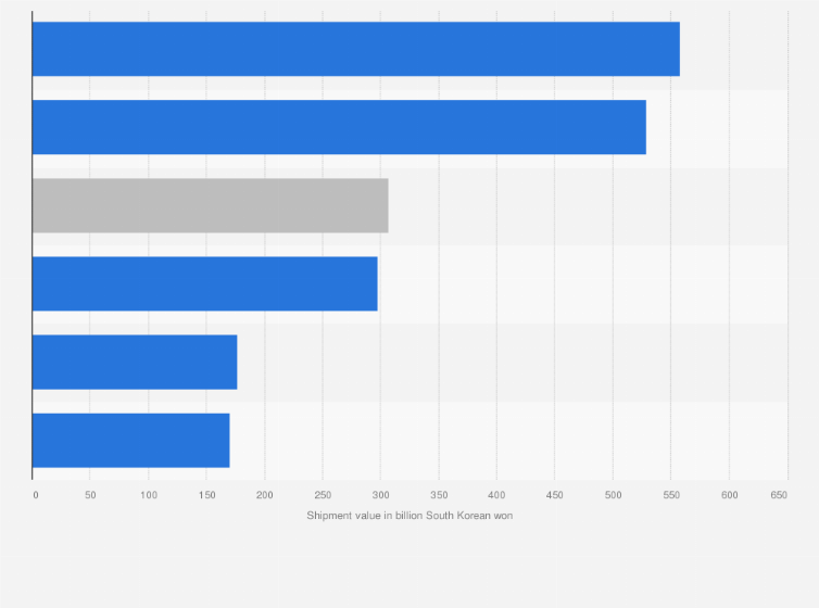 Statistic: Shipment value of robot parts and software in South Korea in 2023, by type (in billion South Korean won)