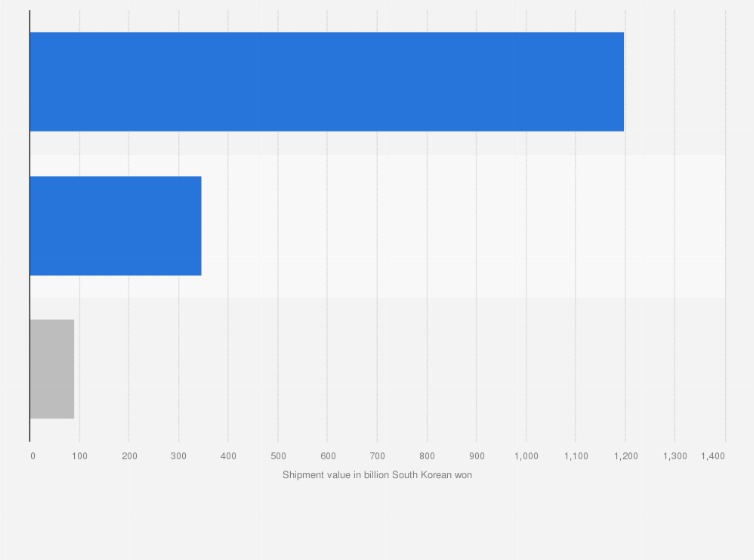 Statistic: Shipment value of robot systems in South Korea in 2023, by type (in billion South Korean won)