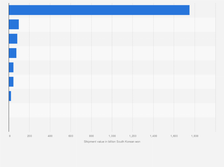 Statistic: Shipment value of robot services in South Korea in 2023, by type (in billion South Korean won)