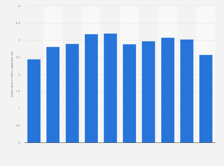 Statistic: Sales value of trucks in Japan from 2011 to 2020 (in trillion Japanese yen)