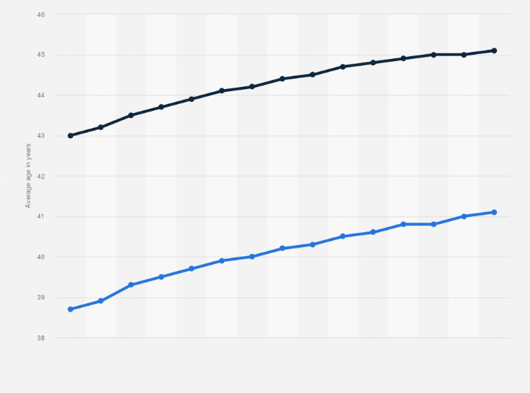 Statistic: Average age in Hungary from January 1, 2010 to January 1, 2024, by gender