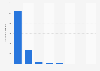 Number of developer tools on the Google Cloud marketplace worldwide as of March 2025, by type