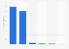 Number of security solutions on the Google Cloud marketplace worldwide as of March 2025, by type