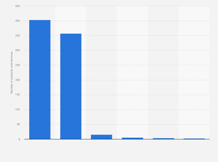 Statistic: Number of security solutions on the Google Cloud marketplace worldwide as of March 2025, by type